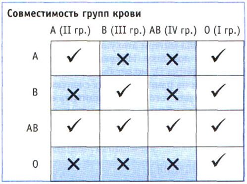 Совместимость групп крови Совместимость групп крови