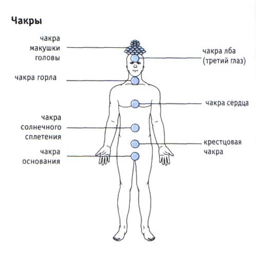 Чакры Чакры
